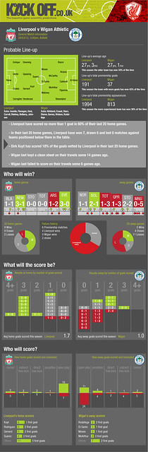 Kickoff: Liverpool v Wigan Athletic 24-03-12 Football Predictor