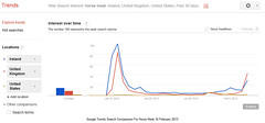 Google Trends Search For Horse Meat 10 Februar...