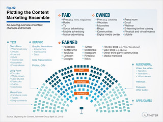 Plotting the Content Marketing Ensemble, supercharge your content marketing