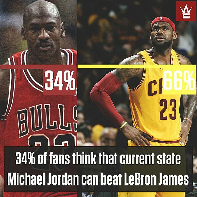 #Regrann from @realwshh - Yup. Poll results from Bleacher Report show that 34 percent of fans think that MIchael Jordan can beat LeBron James 1-on-1. Wed love to see a 52-year-old beat a 30-year-old. (By the way, MJ can still dunk) #OnlyOneWayToFindOut