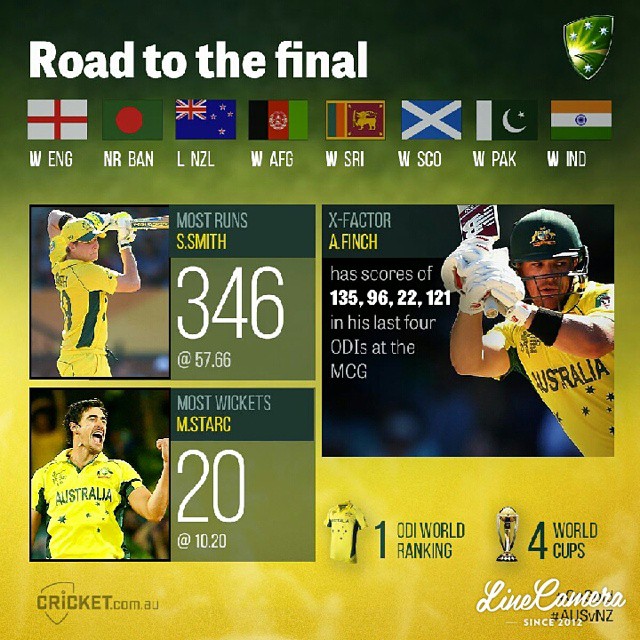 #linecamera  Todays the day! Heres your guide to crickets showpiece event, the ICC Cricket World Cup final: http://cricketa.us/cwc15report﻿