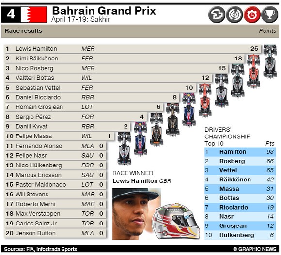 F1 Bahrain Grand Prix 19.04.2015