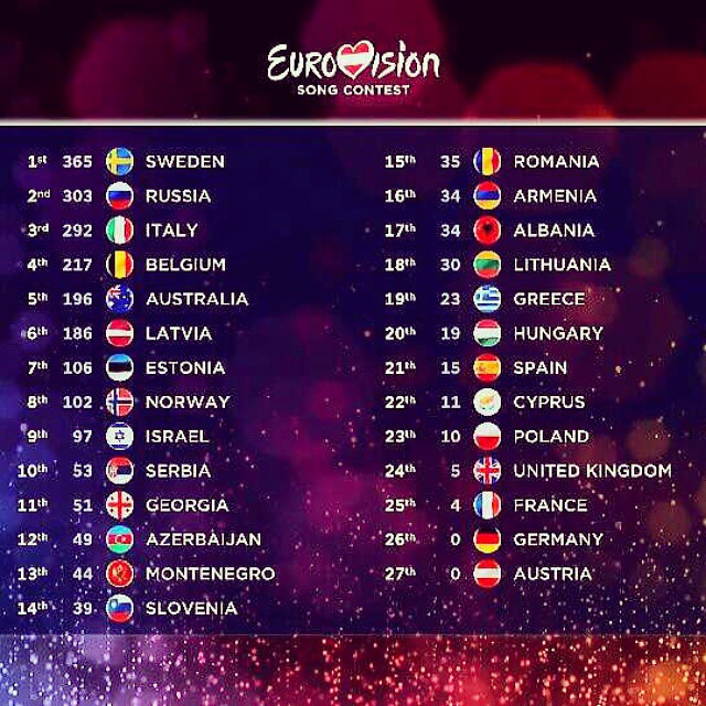 #Eurovision #ESC #Vienna2015 #BuildingBridges #GrandFinal #Sweden #SWE is the #winner! #Congratulation! Here are the #results! See you next year in Sweden! Thanks #Austria #AUT and #Vienna #Wien for this amazing show!
