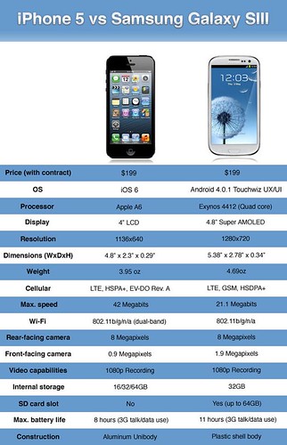 Fig 1 - Especificação de Celulares iPhone 5 e Galaxy S3.